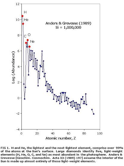 Atomic Number, Z