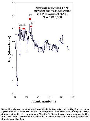 Atomic Number, Z